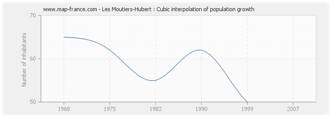 Les Moutiers-Hubert : Cubic interpolation of population growth